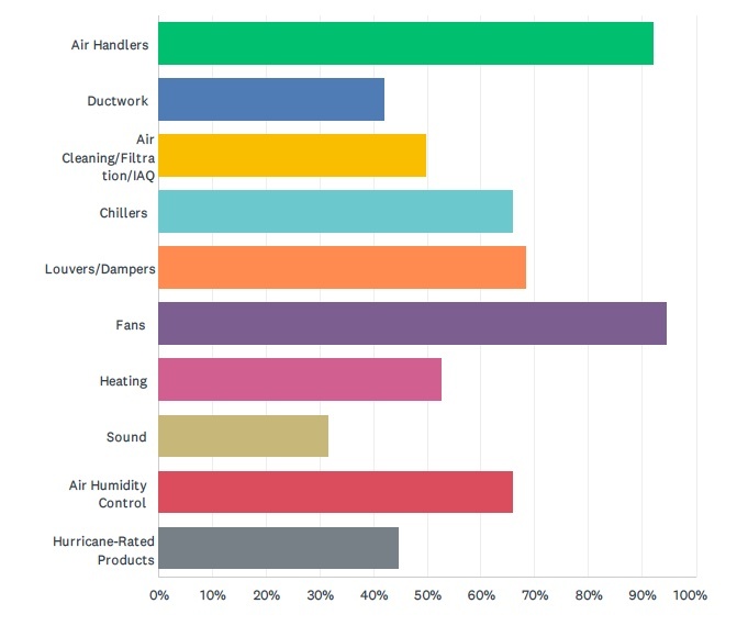 Survey Results - Product Categories