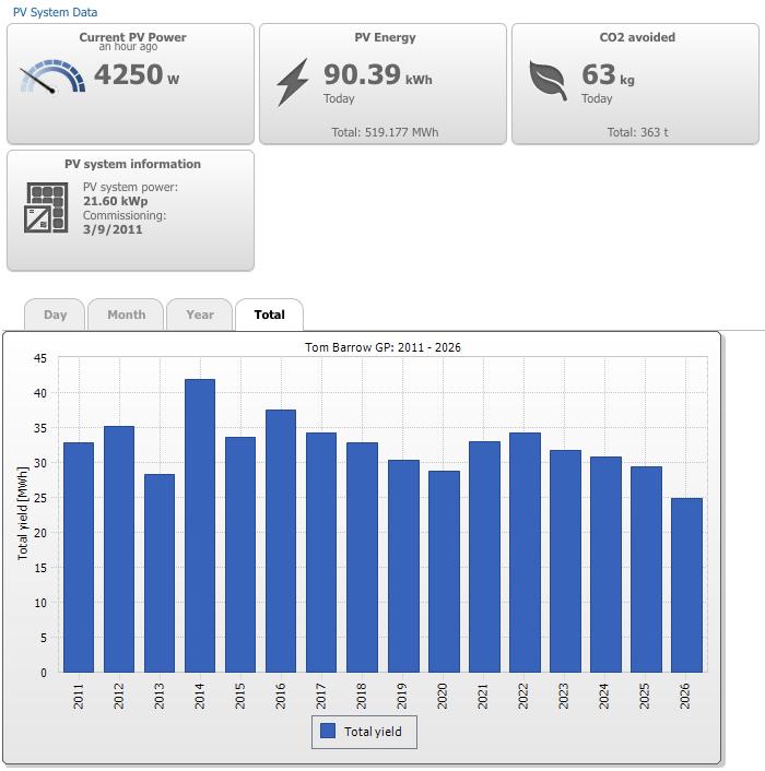 solar stats chart