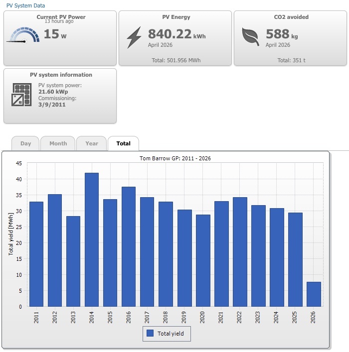solar stats chart