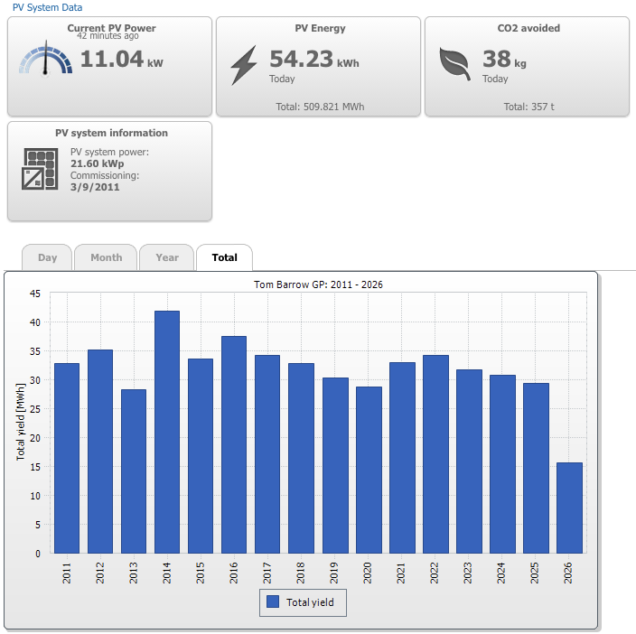 solar stats chart
