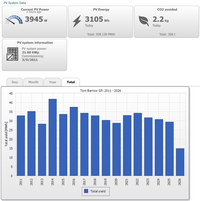 solar stats chart