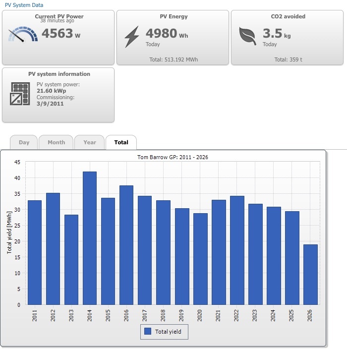 solar stats chart