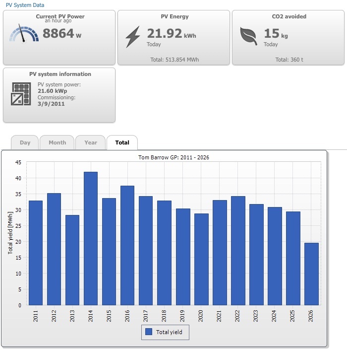 solar stats chart