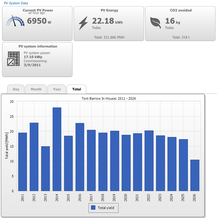 solar stats chart