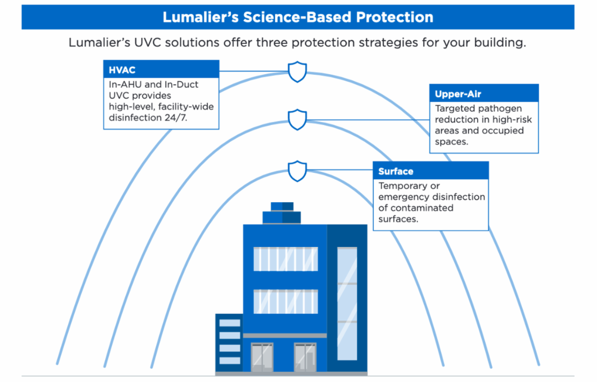 Lumalier: A Layered UVC Approach in Buildings